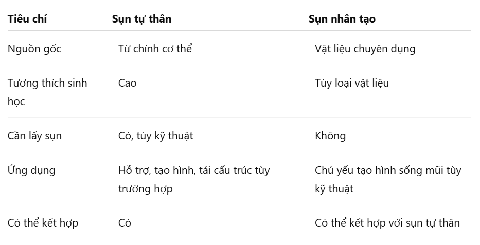 so sánh tiêu chí nâng mũi sụn tự thân và sụn nhân tạo